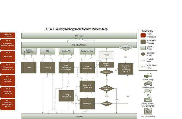 Process Map